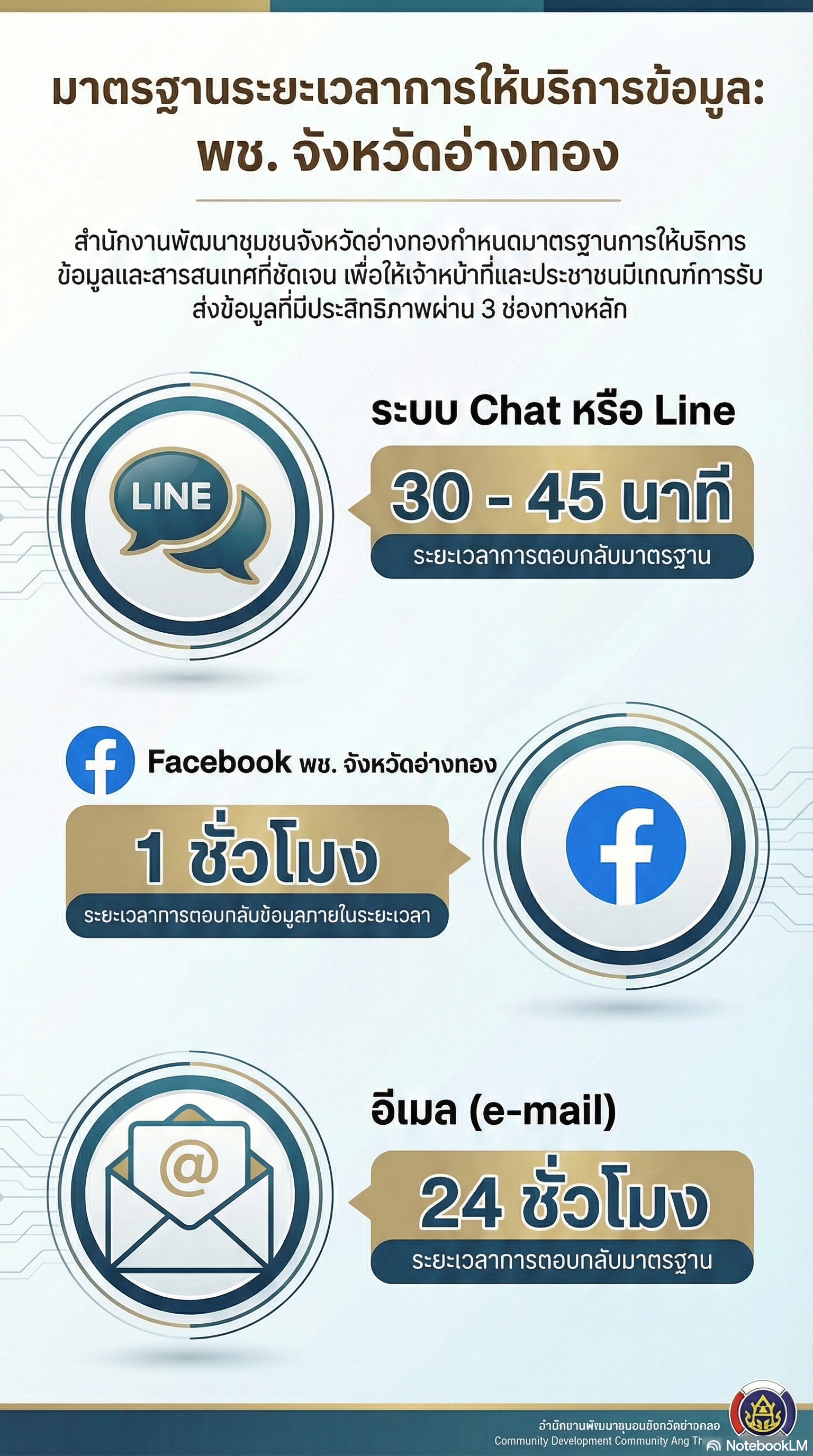 ช่องทางและการให้บริการข้อมูลและสารสนเทศของสำนักงานพัฒนาชุมชนจังหวัดอ่างทอง