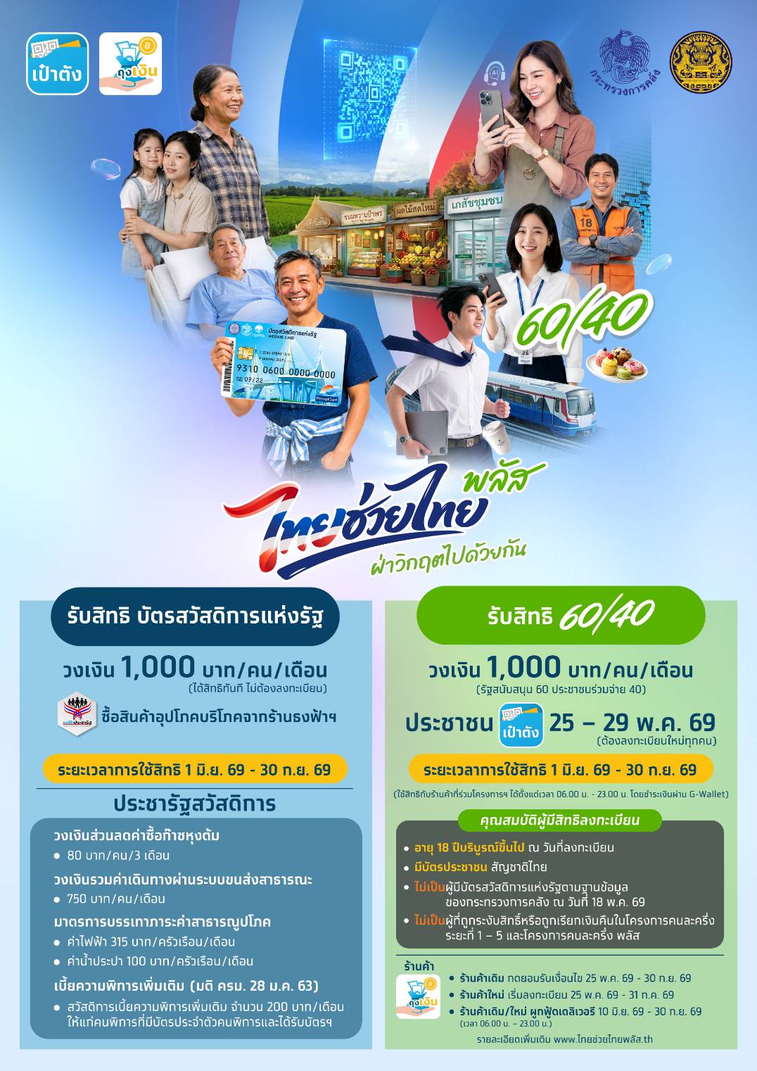 ไทยช่วยไทย พลัส ฝ่าวิกฤตไปด้วยกัน บรรเทาภาระค่าครองชีพเพื่อประชาชนกว่า 43 ล้านคน