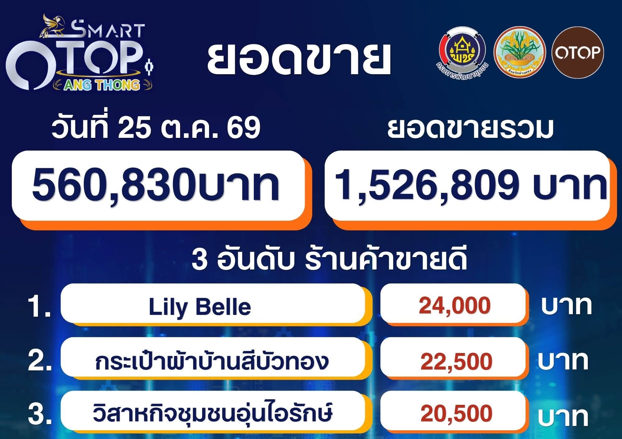 อ่างทอง ปลื้ม! มหกรรม OTOP ณ โรบินสัน ไลฟ์สไตล์ สระบุรี 3 วัน กวาดยอดขายทะลุ 1.5 ล้าน ดันผู้ประกอบการสู่ “นักธุรกิจชุมชน” อย่างเป็นรูปธรรม
